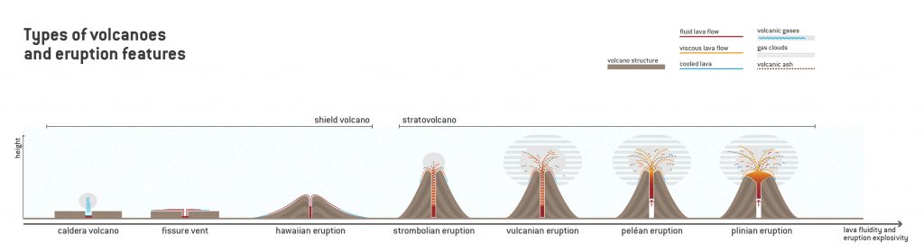 Imagen con tipos de erupciones volcanicas